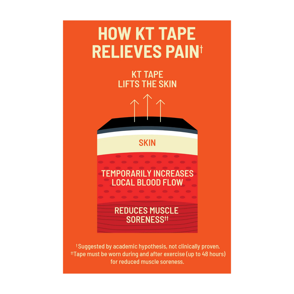 KT Tape diagram explaining pain relief mechanism on an orange background