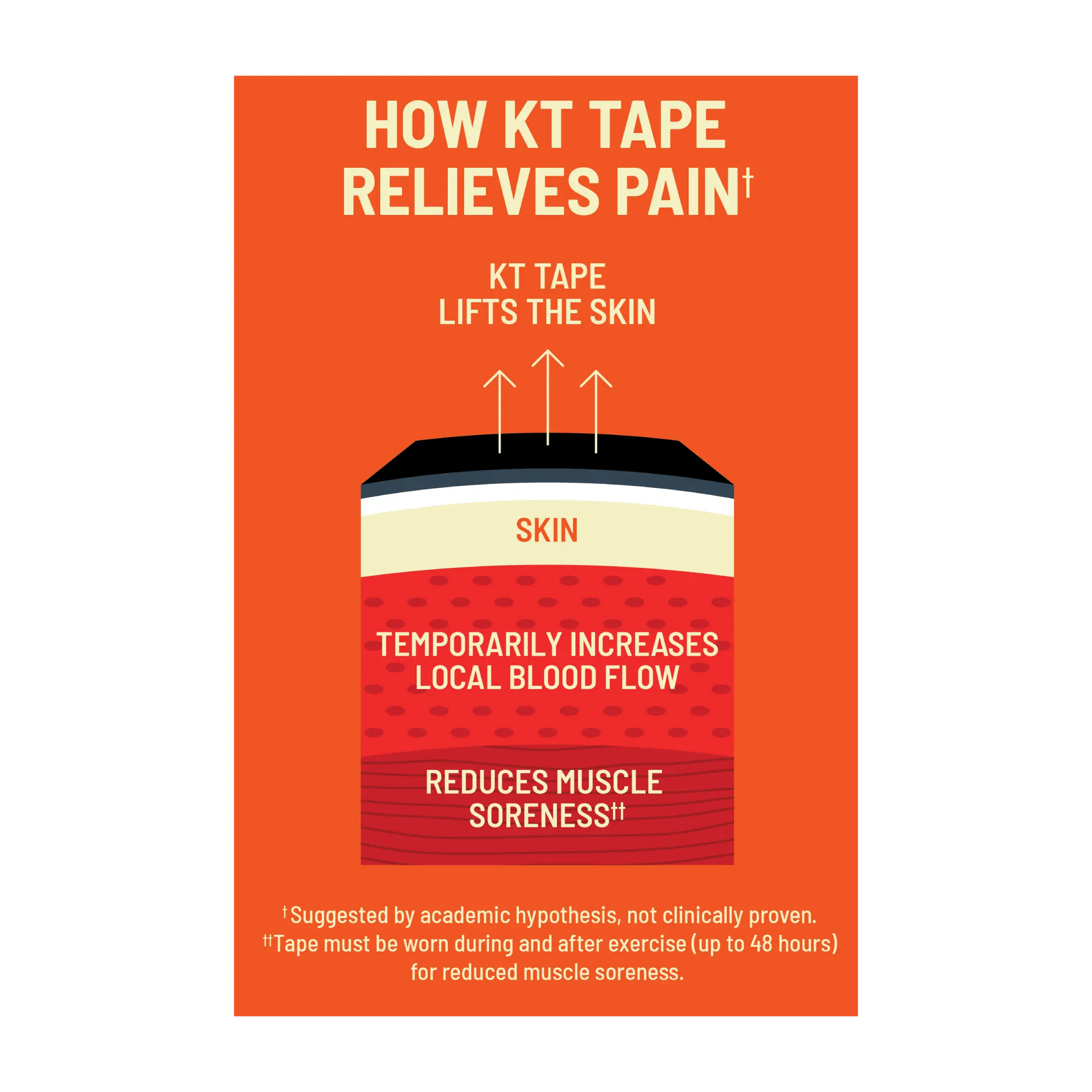 KT Tape diagram explaining pain relief mechanism on an orange background