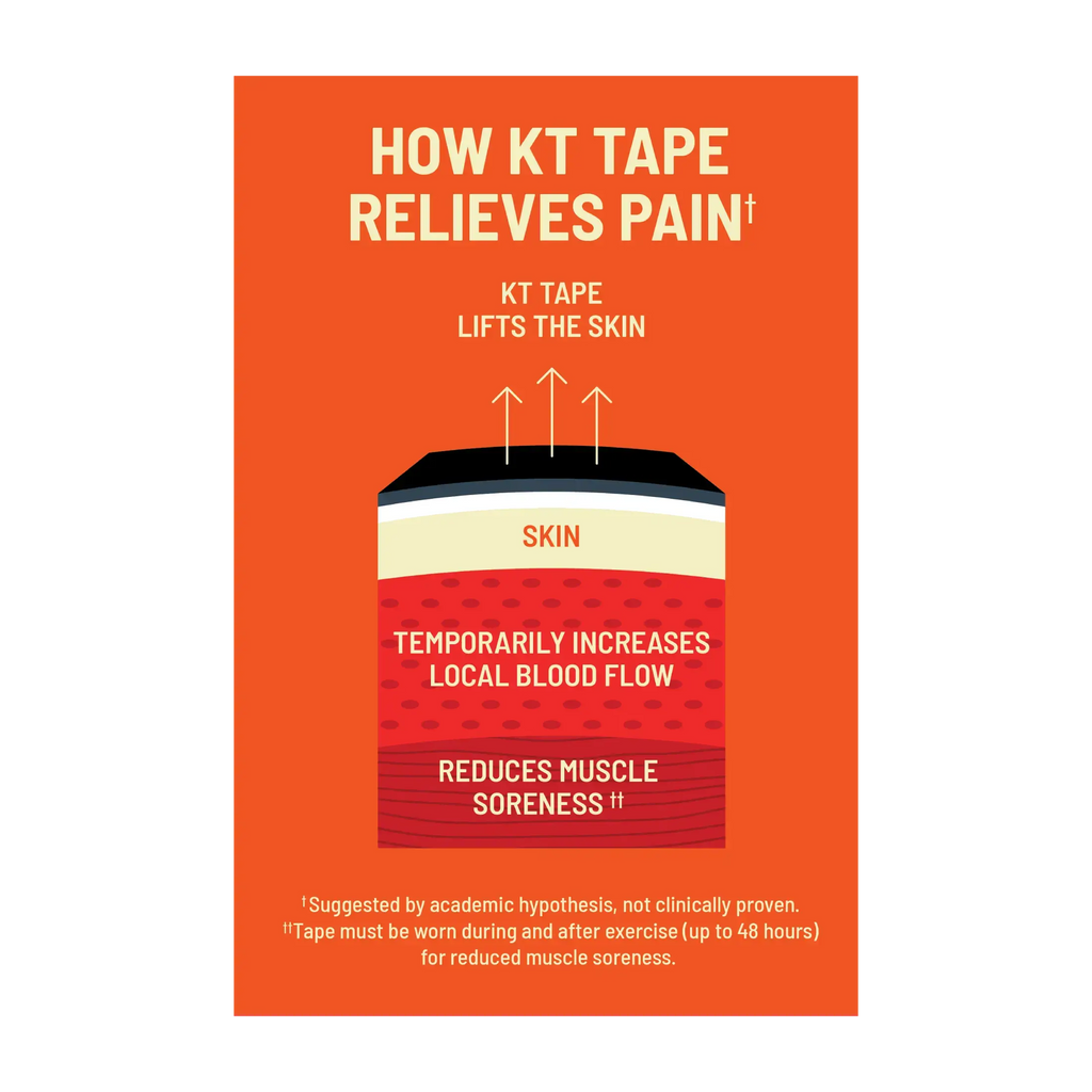 Infographic showing how kinesiology tape lifts the skin to temporarily increase local blood flow and reduce muscle soreness.