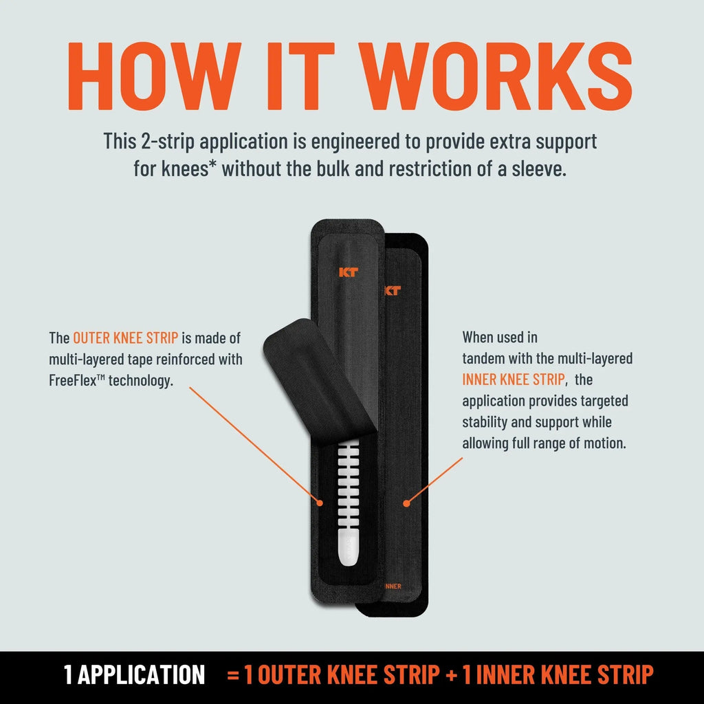 Diagram explaining how KT Tape knee strips work, showing a two-strip application with an outer knee strip and inner knee strip designed to provide targeted support while allowing full range of motion.
